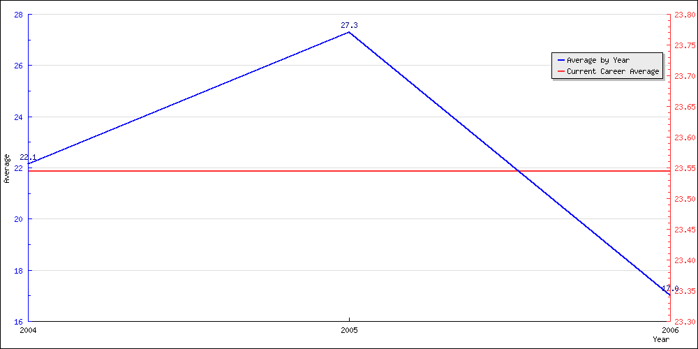 Batting Average by Year