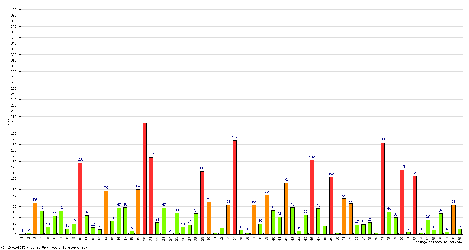 Batting Performance Innings by Innings