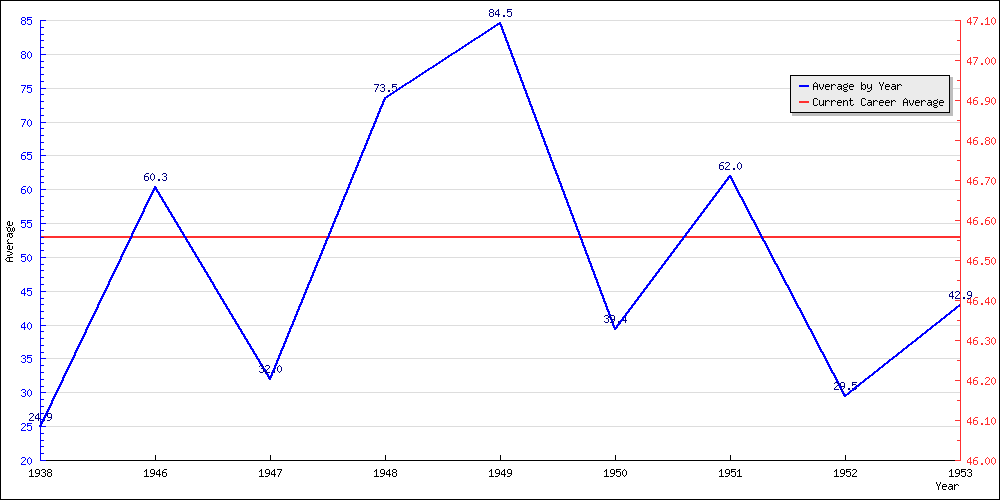 Batting Average by Year