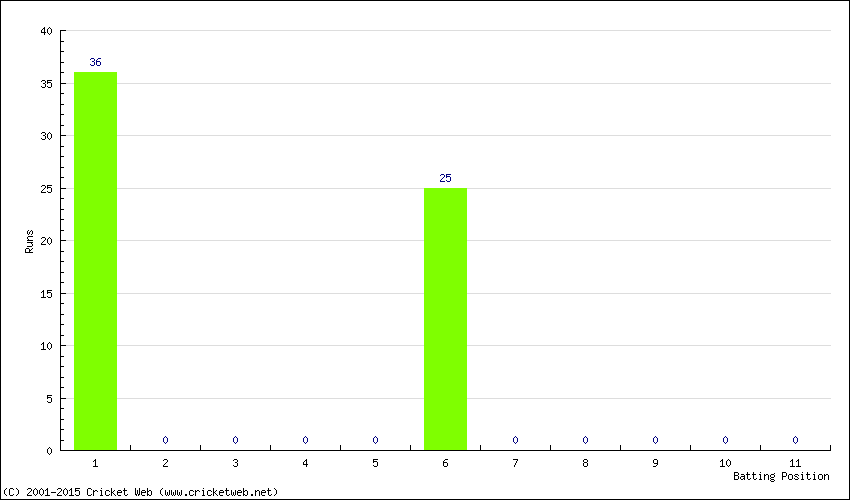 Runs by Batting Position