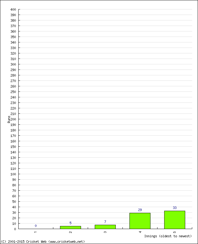 Batting Performance Innings by Innings - Away