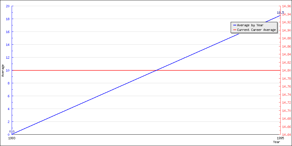 Batting Average by Year