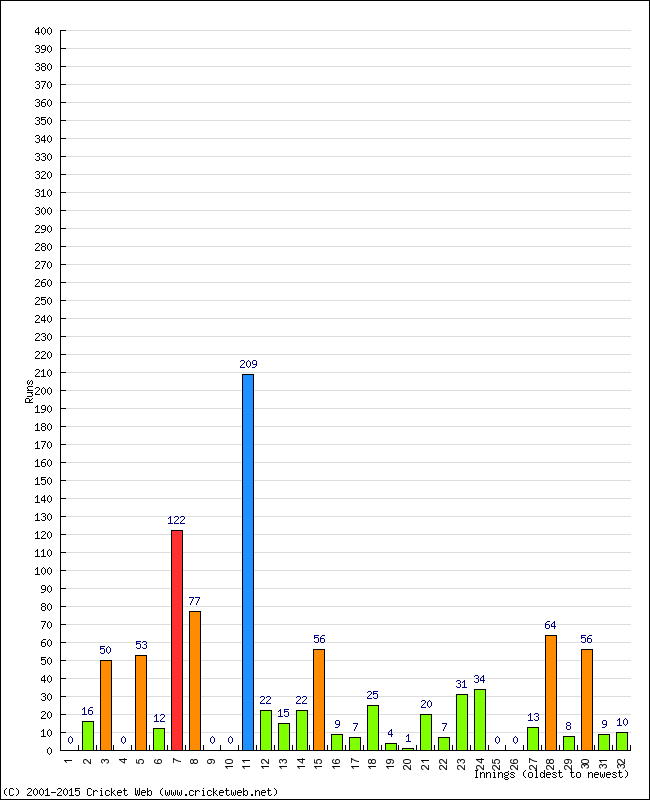 Batting Performance Innings by Innings