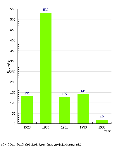 Runs by Year