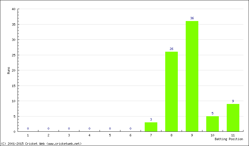 Runs by Batting Position