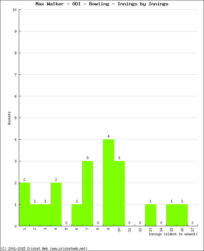 Bowling Performance Innings by Innings