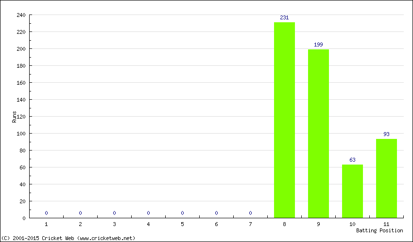 Runs by Batting Position