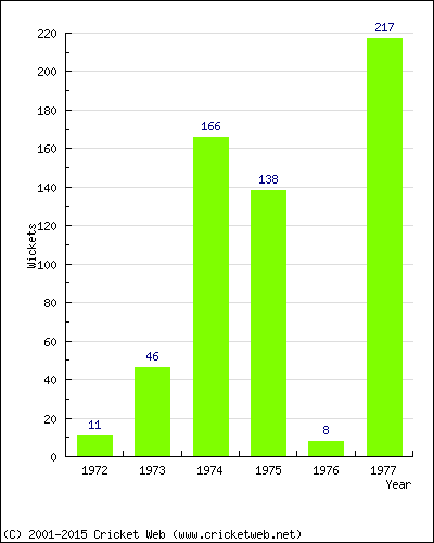 Runs by Year