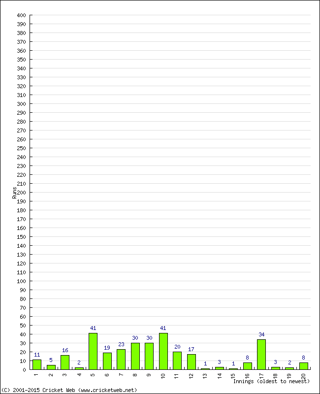 Batting Performance Innings by Innings - Home