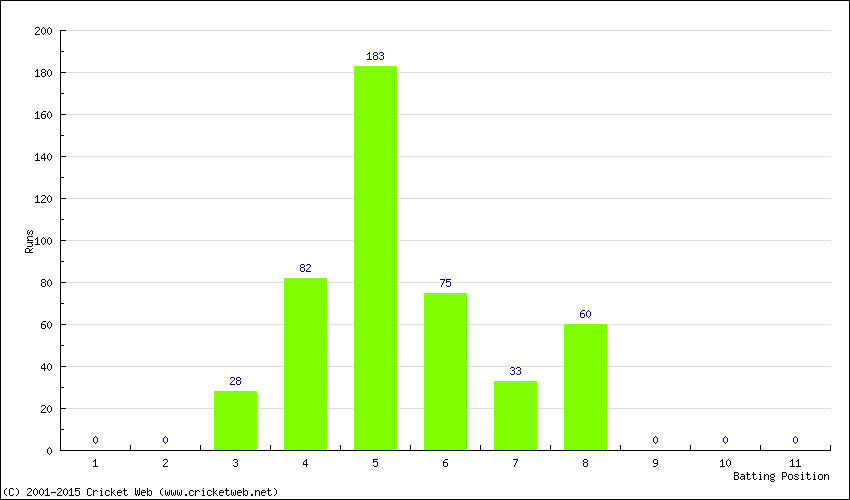 Runs by Batting Position