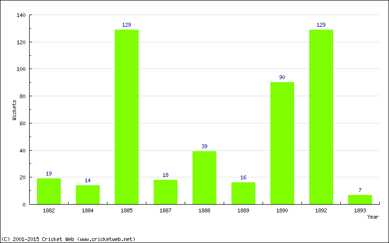 Runs by Year