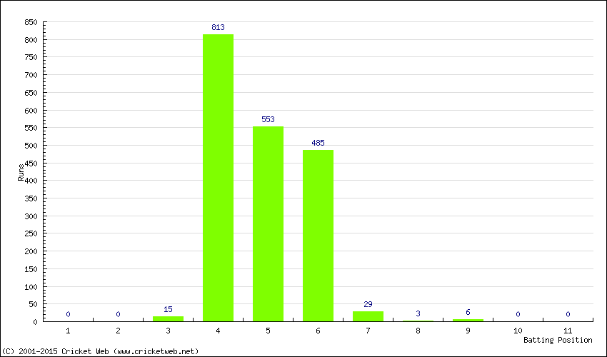 Runs by Batting Position