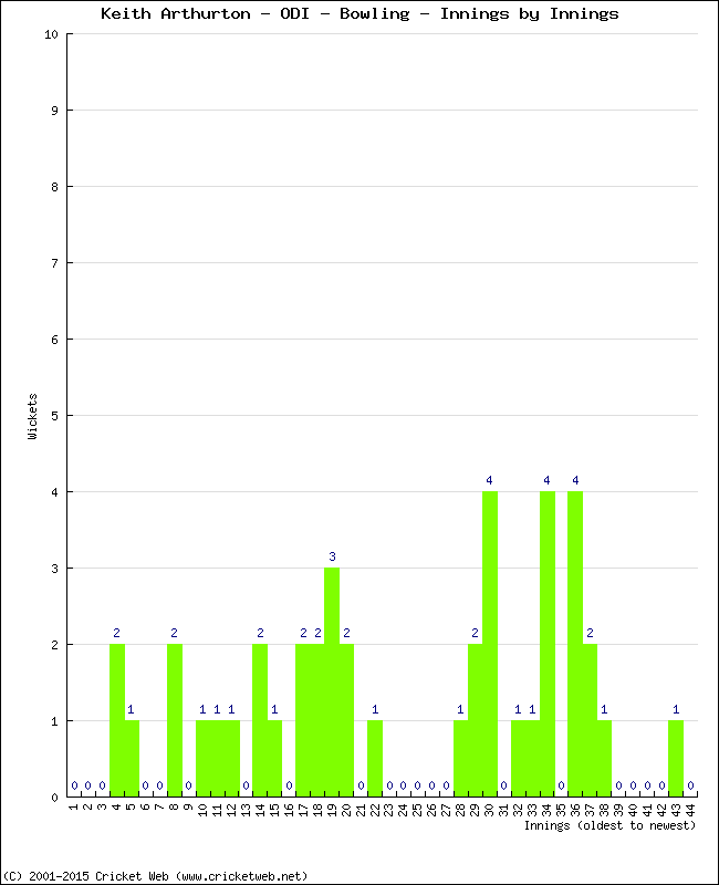 Bowling Performance Innings by Innings