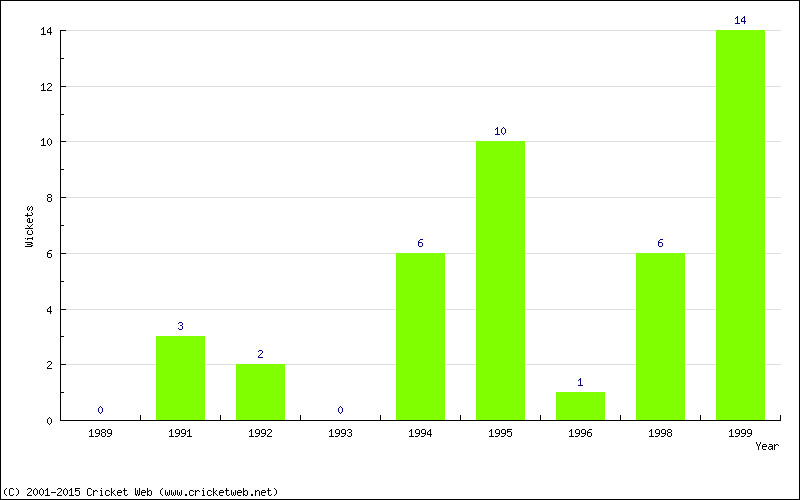 Wickets by Year