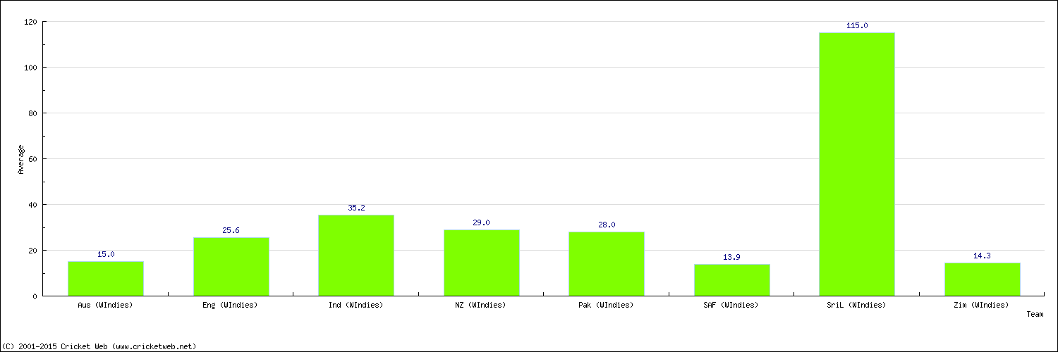 Batting Average by Country