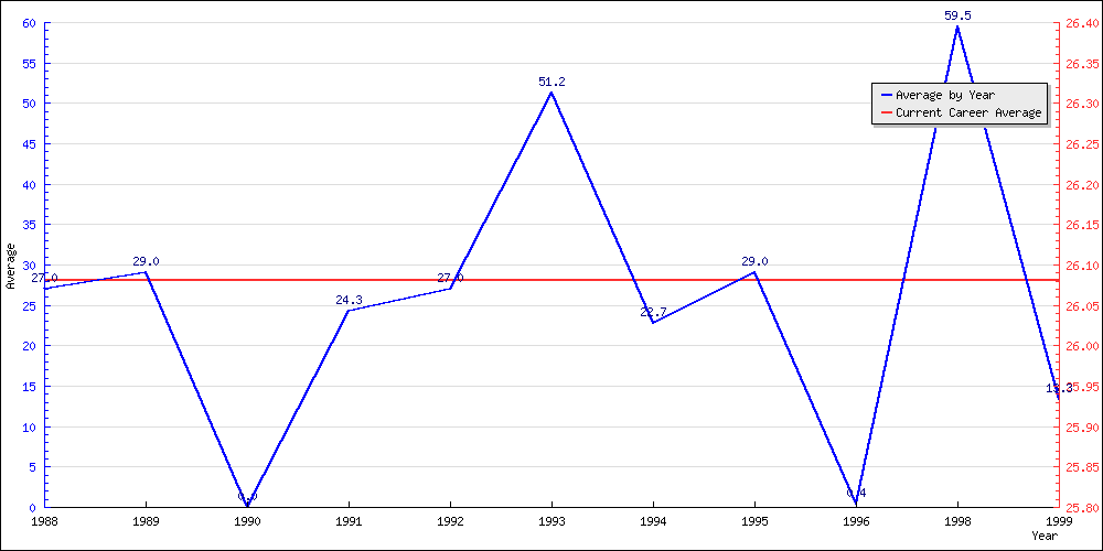 Batting Average by Year