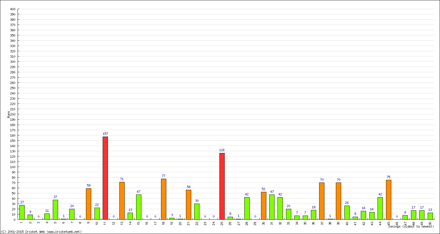 Batting Performance Innings by Innings