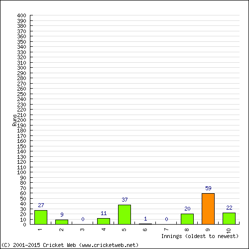 Batting Recent Scores