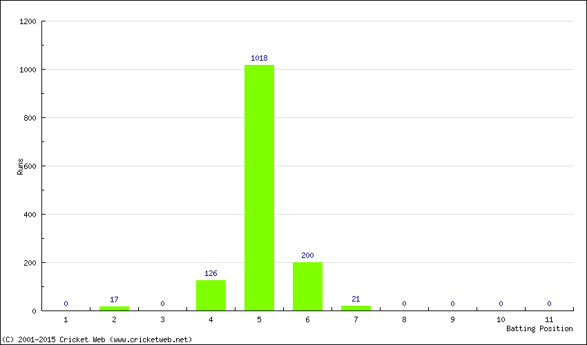 Runs by Batting Position