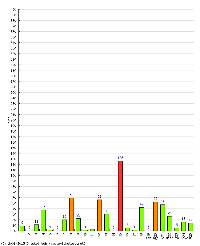 Batting Performance Innings by Innings - Home