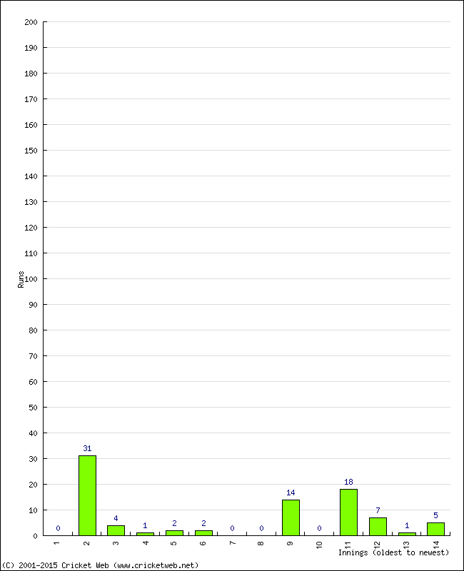 Batting Performance Innings by Innings