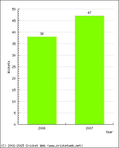 Runs by Year