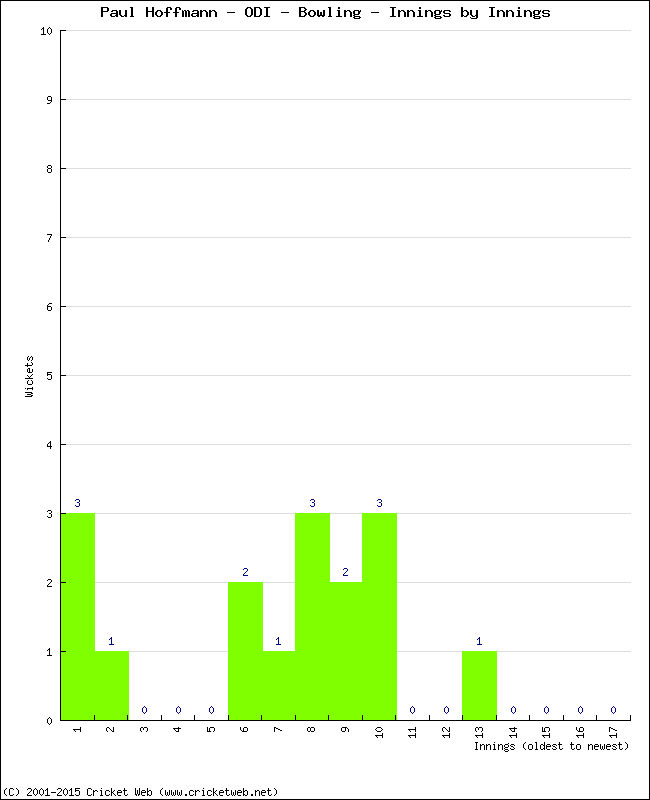 Bowling Performance Innings by Innings