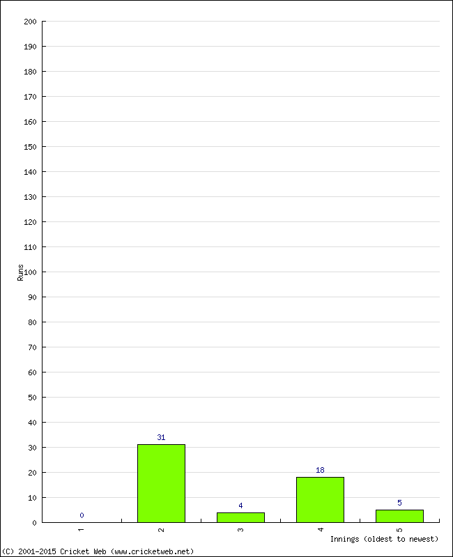 Batting Performance Innings by Innings - Home