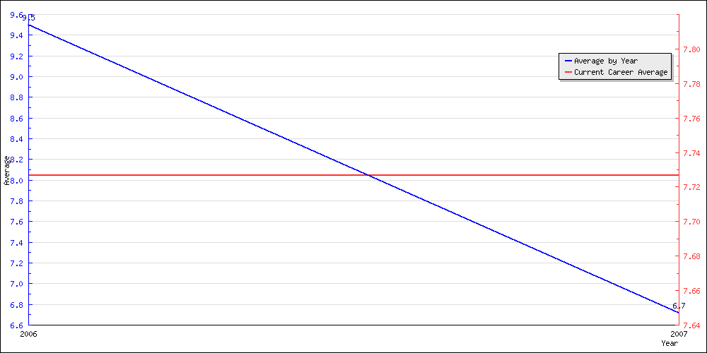 Batting Average by Year