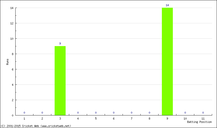 Runs by Batting Position