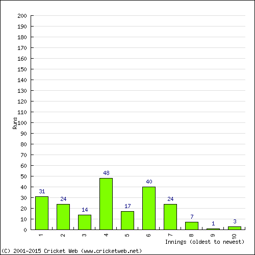 Batting Recent Scores