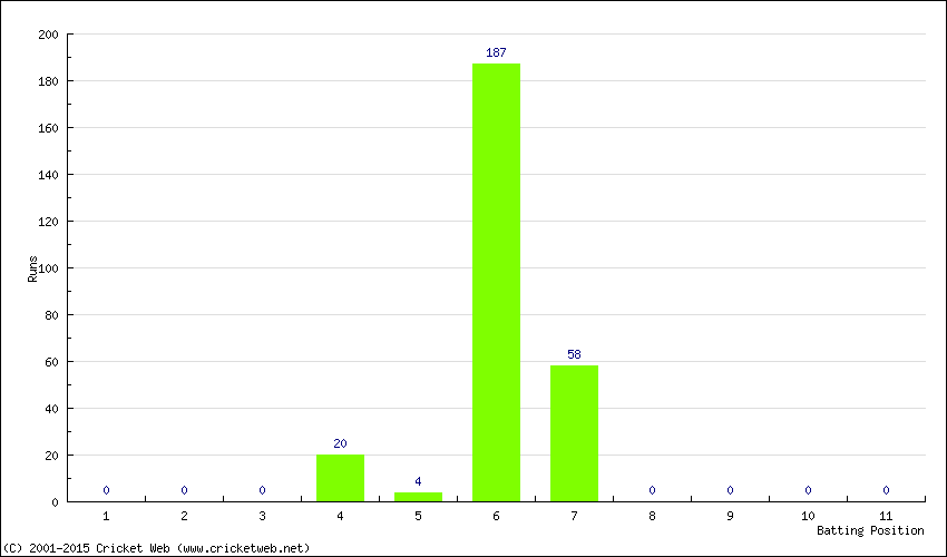 Runs by Batting Position