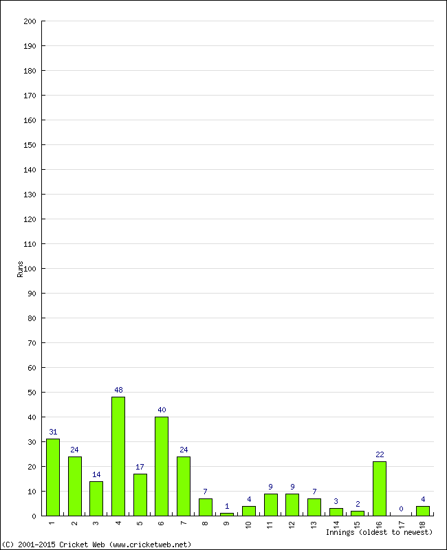 Batting Performance Innings by Innings - Home