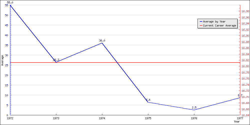 Batting Average by Year