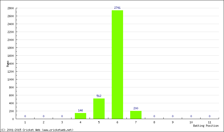 Runs by Batting Position