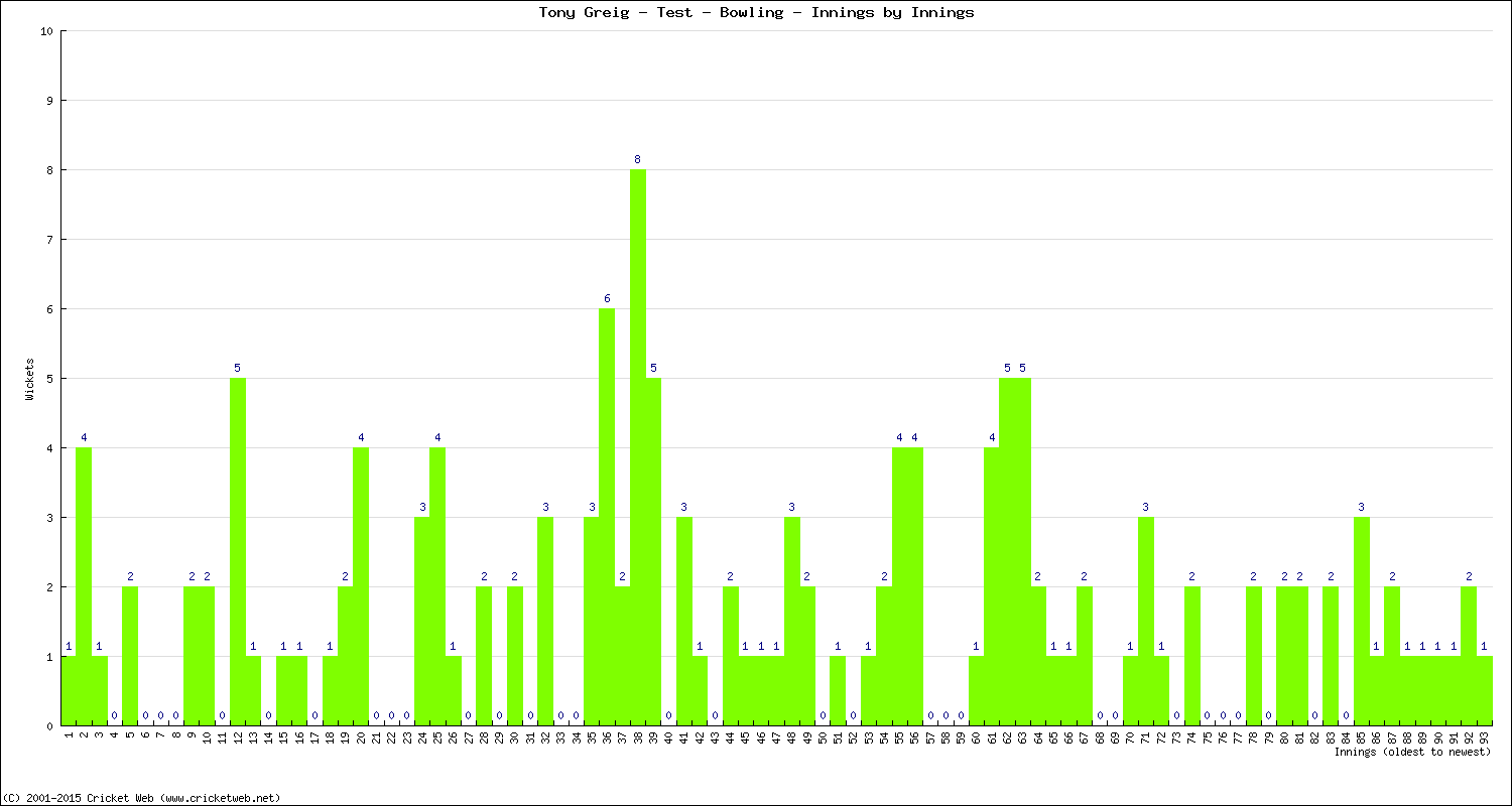 Bowling Performance Innings by Innings