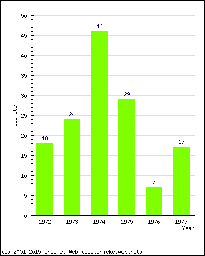 Wickets by Year