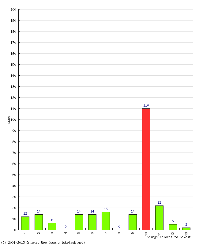 Batting Performance Innings by Innings