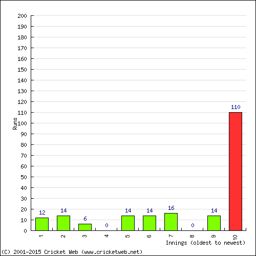 Batting Recent Scores