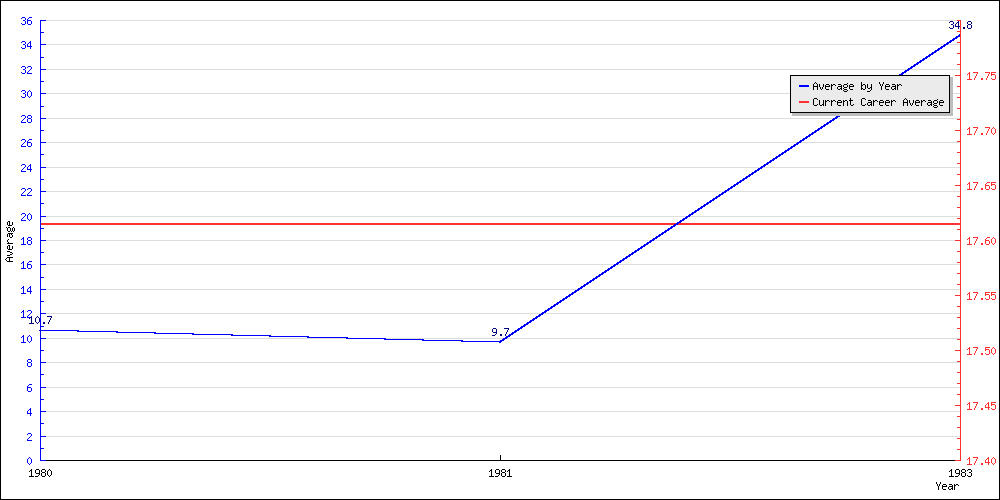 Batting Average by Year