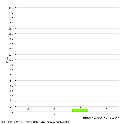 Batting Recent Scores