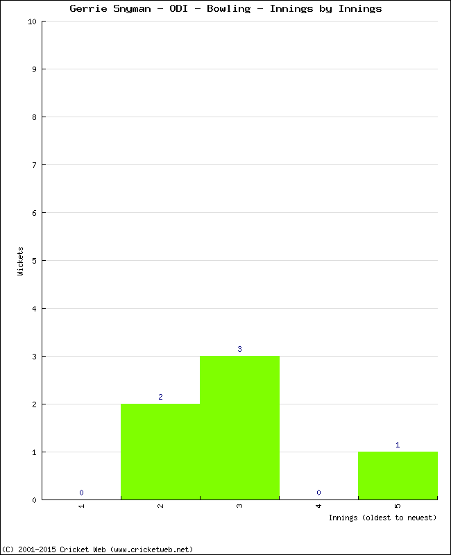 Bowling Performance Innings by Innings