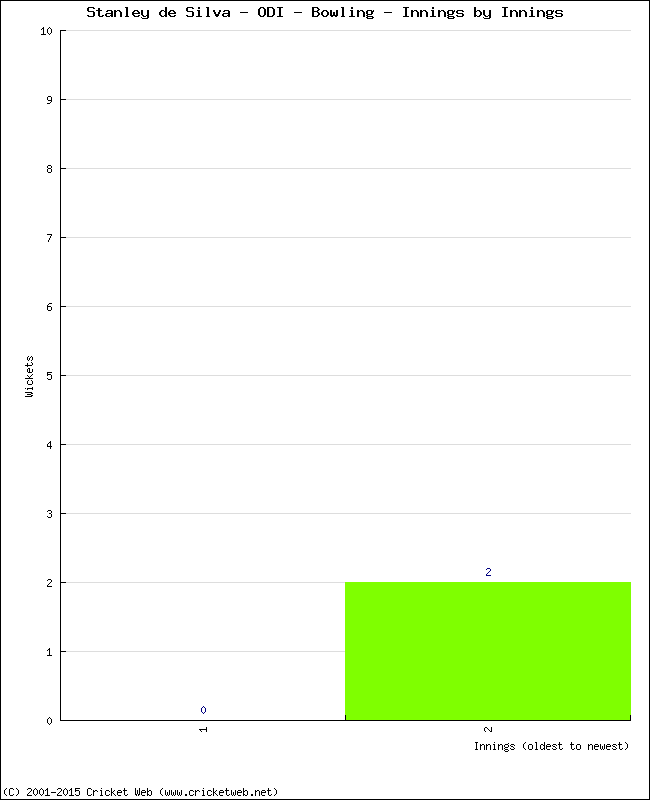 Bowling Performance Innings by Innings