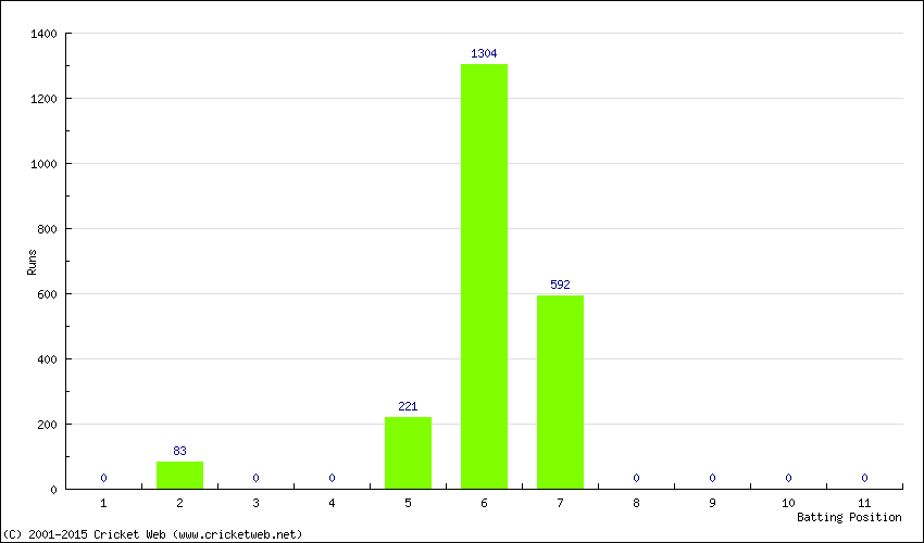 Runs by Batting Position