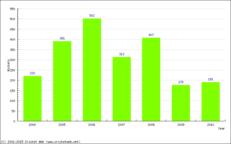 Runs by Year