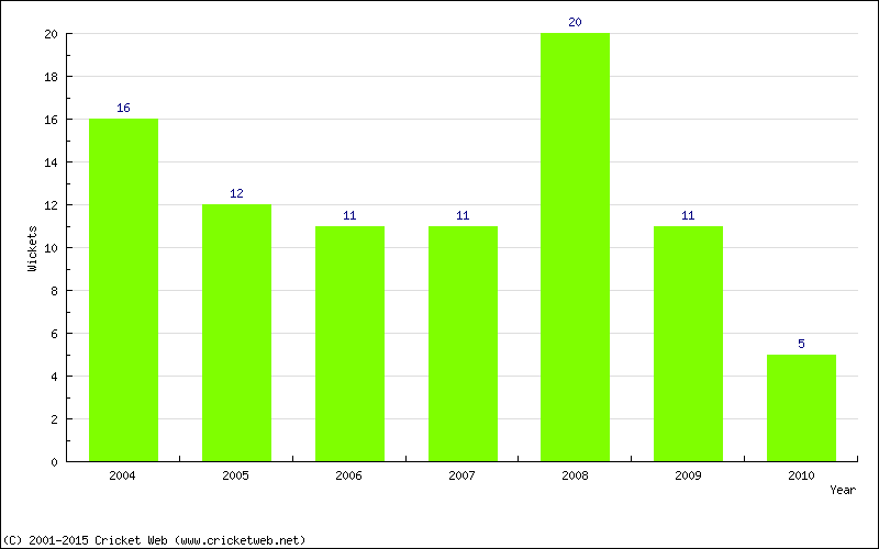 Wickets by Year