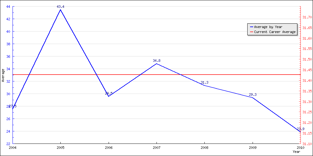 Batting Average by Year