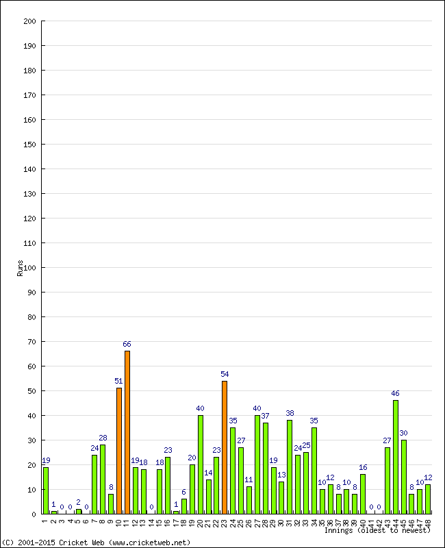 Batting Performance Innings by Innings