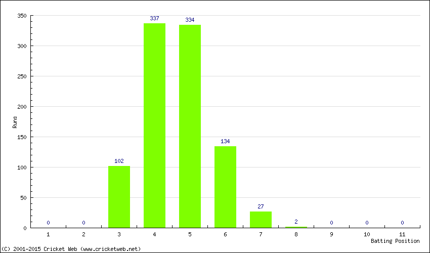 Runs by Batting Position