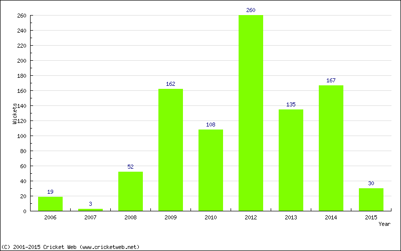 Runs by Year